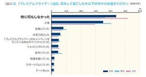 プレミアムフライデーは「特に何もしなかった」が最多