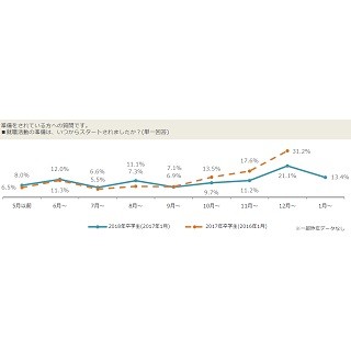 2018卒就活、志望業界1位は?