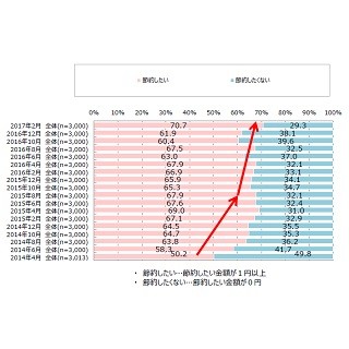 家計の支出、1カ月に節約したい金額は?