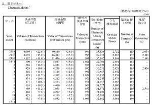 電子マネー決済が年間5兆円に