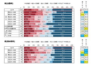 コンビニでよく購入するものは?