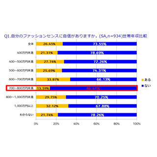 お父さんの7割が「おしゃれに自信なし」 - 年収別では「700万円代」が最多