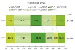 お墓の平均購入額は181.5万円