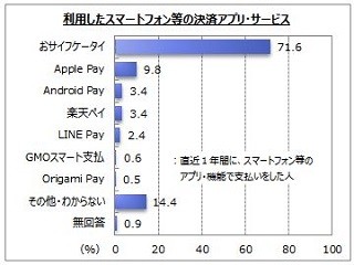 利用しているモバイル決済1位は?