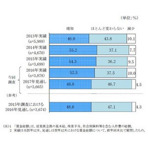 中小企業の正社員給与、2016年は49.3%が「上昇」 - 今年の見通しは?