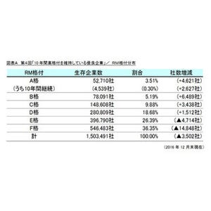 10年間高格付を維持している優良企業を発表 - 上場企業1位は?