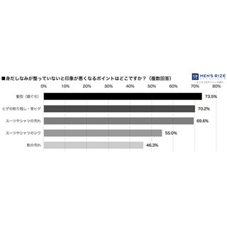 面接時の身だしなみ、採用担当の印象が悪くなるポイント1位は?