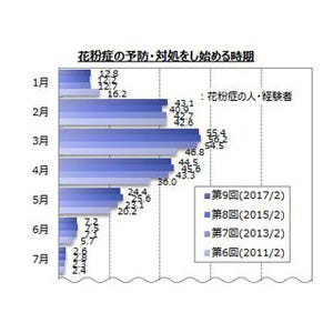 花粉症で悩まされる症状は? - 「のどがかゆい、イガイガする」も