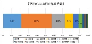 残業する理由、最も多いのは?