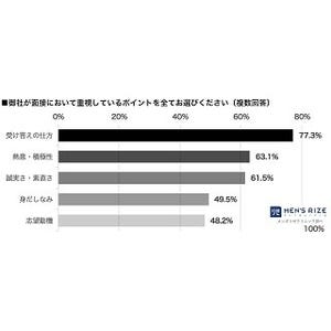 人事が面接で重視している点は?