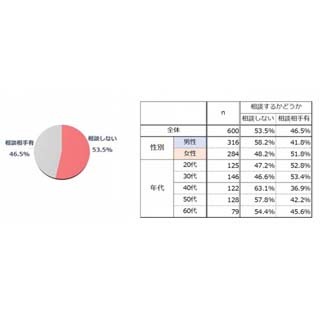 64%が「仕事で困っていることがある」と回答 - 誰に相談する?