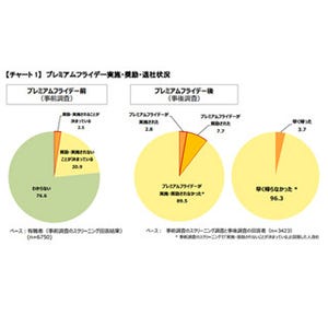 プレミアムフライデー、「早く帰った」は3.7%