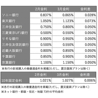 住宅ローン平均金利は前月から上昇 - 年度明けは?