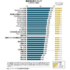 生命保険の顧客満足度ランキング、1位は?