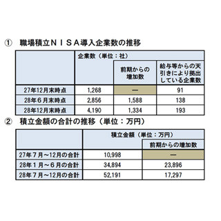 職場積立NISA、2016年12月末時点の導入企業は4,190社に