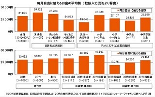 30・40代の貯蓄額は平均132万円、貯蓄ゼロも4人に1人