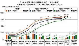 結婚したいと思える世帯年収は400～500万円 - 子供がほしいと思えるのは?