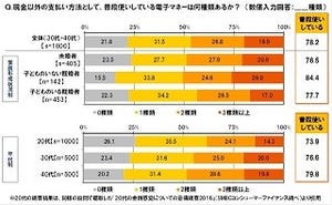 電子マネーを「普段使いしている」は8割 - 何種類使ってる?