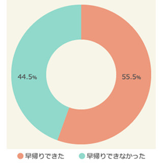 プレミアムフライデー、職場で導入も早帰りできなかった人は4割