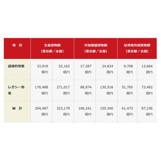 東京オリンピックの経済効果は32兆円、雇用創出194万人 - 都が試算