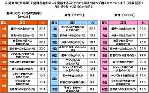 夫婦間で金銭感覚のズレを感じるもの、1位は?