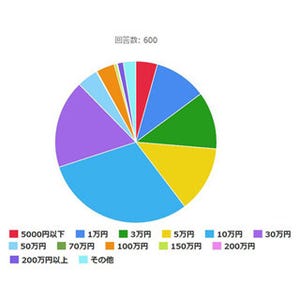 配偶者の趣味に関わる出費、年間いくらまでなら許容できる?