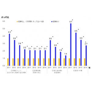 福島原発所員、同僚を失う体験等の心的外傷後ストレスはいまだ持続