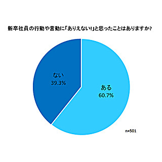 こんな新卒社員はイヤだ!「ありえない!」経験をした先輩社員は6割以上