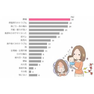 出産前は感じなかったのに、産後感じるようになった不調は?