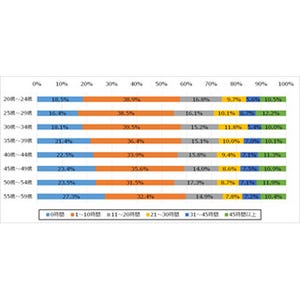 残業時間、最も多いのは25歳～29歳 - 残業への考え方に年代で差も