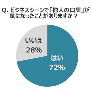 ビジネスパーソンの3割、他人に「口臭」を指摘された経験あり