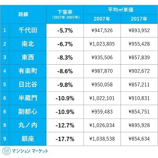 東京メトロ9路線、マンション価格下落率が最も低いのは?