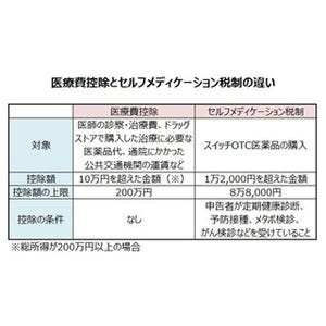 市販薬も医療費控除の対象に!? - セルフメディケーション税制を活用しよう