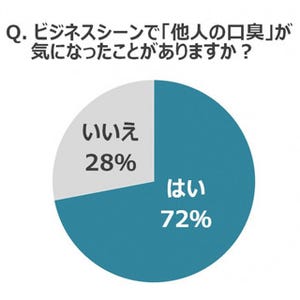 口臭を指摘されたことがある男性は3割 - 自分でチェックする方法は?