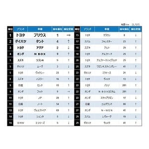 中古車の支払総額、相場は?