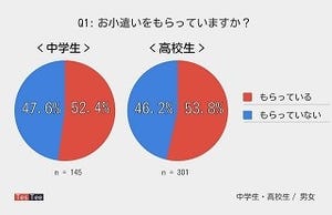 中高生のお小遣いは月にいくら?