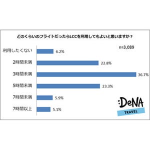 LCC人気ランキング、1位は? - LCC利用の許容時間は「3時間未満」が最多