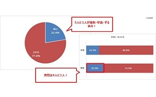 「飲み会の翌日、会社を遅刻・早退・ずる休み」経験は5人に1人