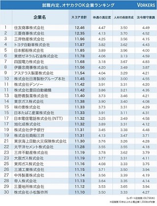 就職内定オヤカクOK企業ランキング1位は? - 2位三菱商事、3位三井物産