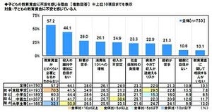 「子どもの教育資金に不安」は75%--小学生が社会人になるまでいくら必要?