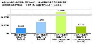 子どもの携帯・スマホ代は月平均6,563円