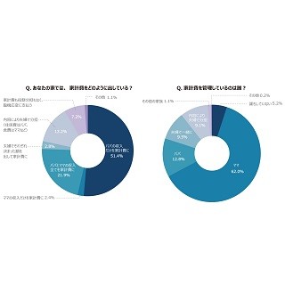 子育て世帯の平均貯蓄額は?