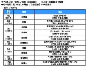 子どもに就いてほしい職業ランキング1位は? - 2位医師、3位会社員、看護師