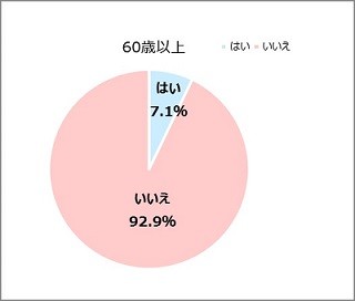 高齢者93%が「"色"の見えづらさを感じたことがない」と回答、実際は……