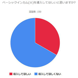 年収1,000万円の人は「ベーシックインカム」についてどう思っている?