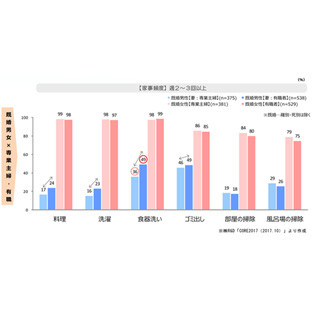 「家事や育児は協力してやっていると思う」、男女で意識のズレ