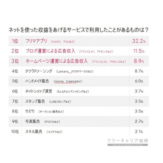 新社会人が利用したことのあるネット副業サービスは?