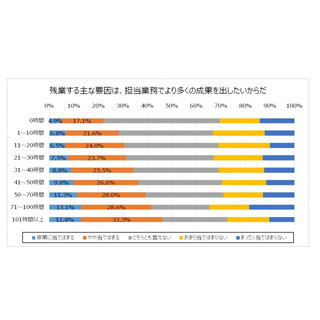 残業する理由、残業時間が多い人ほど「成果を出したい」