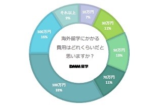 海外留学にかかる費用、6割が「100万円以上」と想定