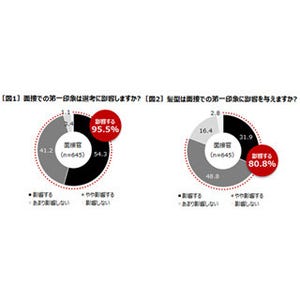 就活面接での第一印象、8割が「髪型が影響」 - 印象ワースト1位の髪型は?